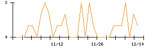 ヒロタグループホールディングスのシグナル検出数推移