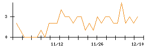 ジェイテックコーポレーションのシグナル検出数推移