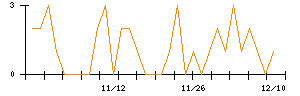 コメダホールディングスのシグナル検出数推移