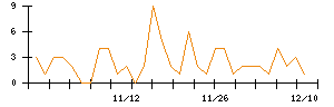 エムアップホールディングスのシグナル検出数推移