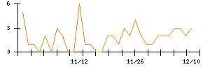 モブキャストホールディングスのシグナル検出数推移
