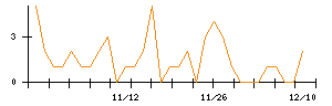 児玉化学工業のシグナル検出数推移