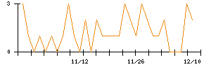 テリロジーホールディングスのシグナル検出数推移