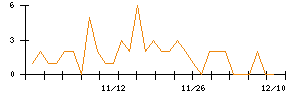 ｊｉｇ．ｊｐのシグナル検出数推移