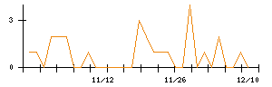 ＡＳＡＨＩ　ＥＩＴＯホールディングスのシグナル検出数推移