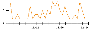 ＡＶＩＬＥＮのシグナル検出数推移