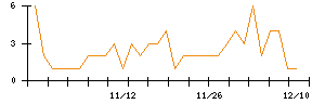 日本電解のシグナル検出数推移