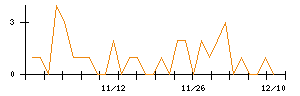 ＬＩＸＩＬのシグナル検出数推移