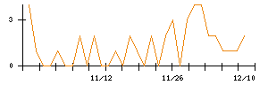 アイチコーポレーションのシグナル検出数推移