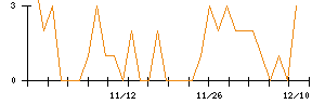 キュービーネットホールディングスのシグナル検出数推移