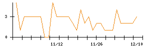 日本電子材料のシグナル検出数推移