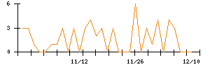 ＣＲＧホールディングスのシグナル検出数推移