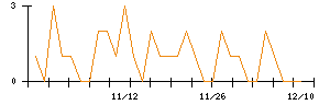 今仙電機製作所のシグナル検出数推移