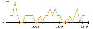 田中商事のシグナル検出数推移