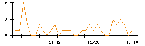 うかいのシグナル検出数推移