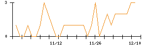 オンワードホールディングスのシグナル検出数推移