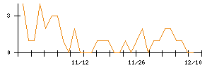 日本瓦斯のシグナル検出数推移