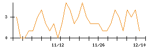 ＩＮＦＯＲＩＣＨのシグナル検出数推移