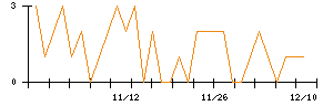 杉本商事のシグナル検出数推移