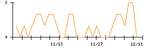 インターライフホールディングスのシグナル検出数推移