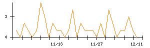 ＡＬＳＯＫのシグナル検出数推移