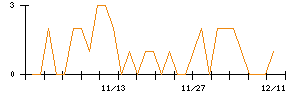きちりホールディングスのシグナル検出数推移