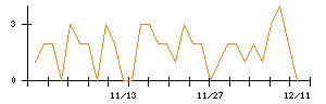 プレサンスコーポレーションのシグナル検出数推移