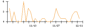 芦森工業のシグナル検出数推移