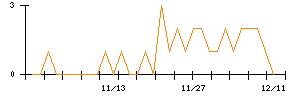 ホギメディカルのシグナル検出数推移