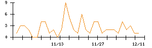 エムアップホールディングスのシグナル検出数推移