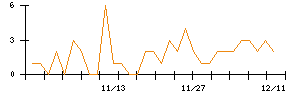 モブキャストホールディングスのシグナル検出数推移