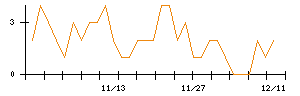 フリービットのシグナル検出数推移