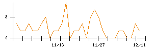 児玉化学工業のシグナル検出数推移