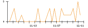 ポバール興業のシグナル検出数推移