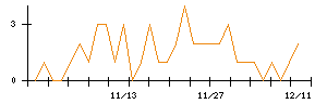 日本新薬のシグナル検出数推移