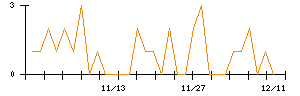 京進のシグナル検出数推移