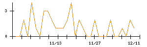 フルキャストホールディングスのシグナル検出数推移