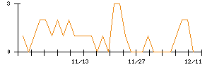 クミアイ化学工業のシグナル検出数推移