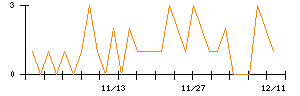 テリロジーホールディングスのシグナル検出数推移