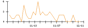 ｊｉｇ．ｊｐのシグナル検出数推移