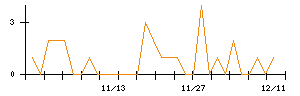 ＡＳＡＨＩ　ＥＩＴＯホールディングスのシグナル検出数推移