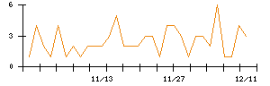 Ｍｉｐｏｘのシグナル検出数推移