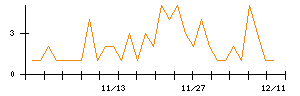 ＡＶＩＬＥＮのシグナル検出数推移