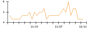 日本電解のシグナル検出数推移