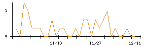 ＬＩＸＩＬのシグナル検出数推移