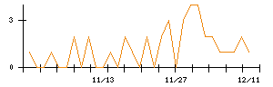 アイチコーポレーションのシグナル検出数推移