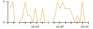 キュービーネットホールディングスのシグナル検出数推移