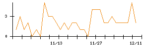 アンビスホールディングスのシグナル検出数推移