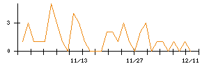 じもとホールディングスのシグナル検出数推移