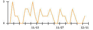 今仙電機製作所のシグナル検出数推移